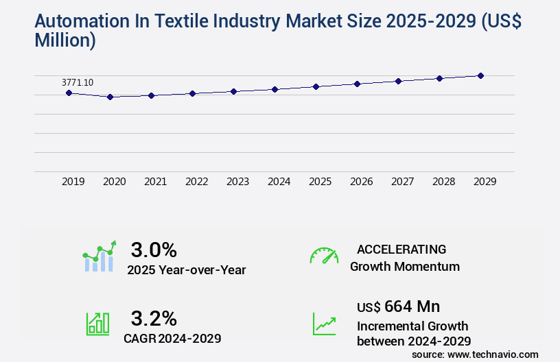Automation In Textile Industry Market Size