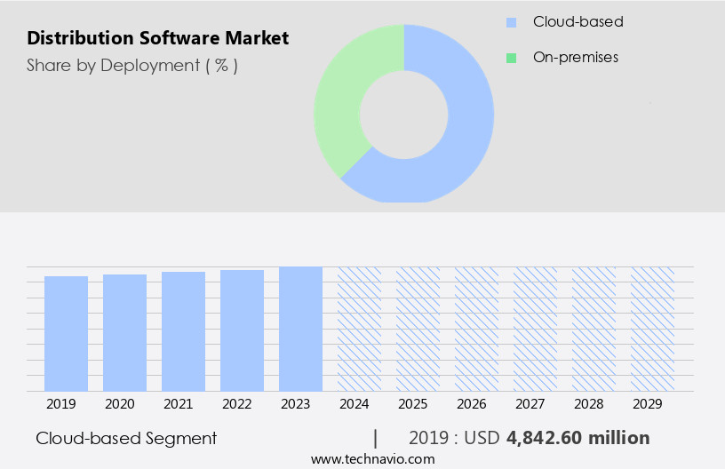 Distribution Software Market Size