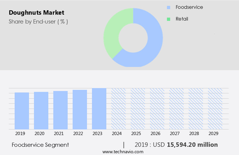 Doughnuts Market Size