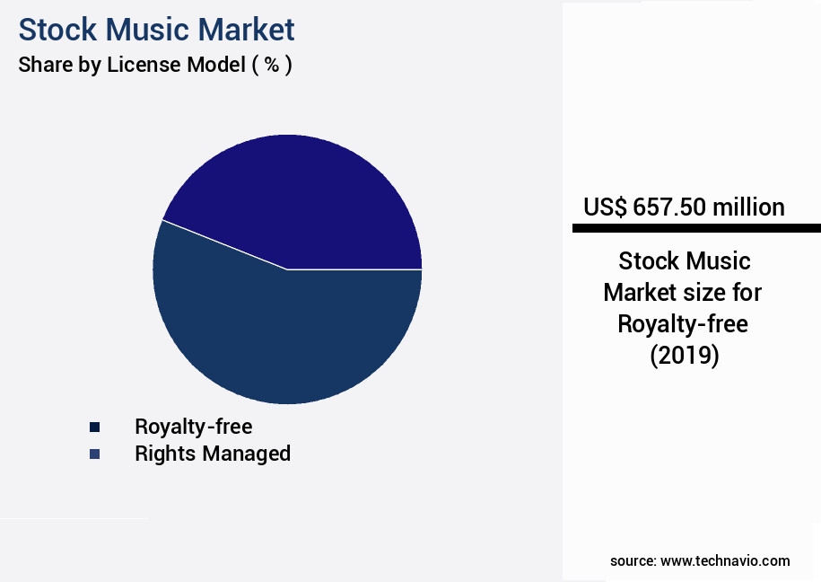 Stock Music Market Size