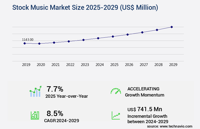 Stock Music Market Size