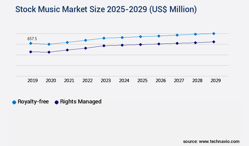 Stock Music Market Size