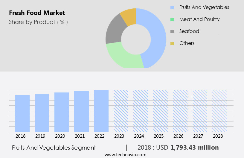 Fresh Food Market Size