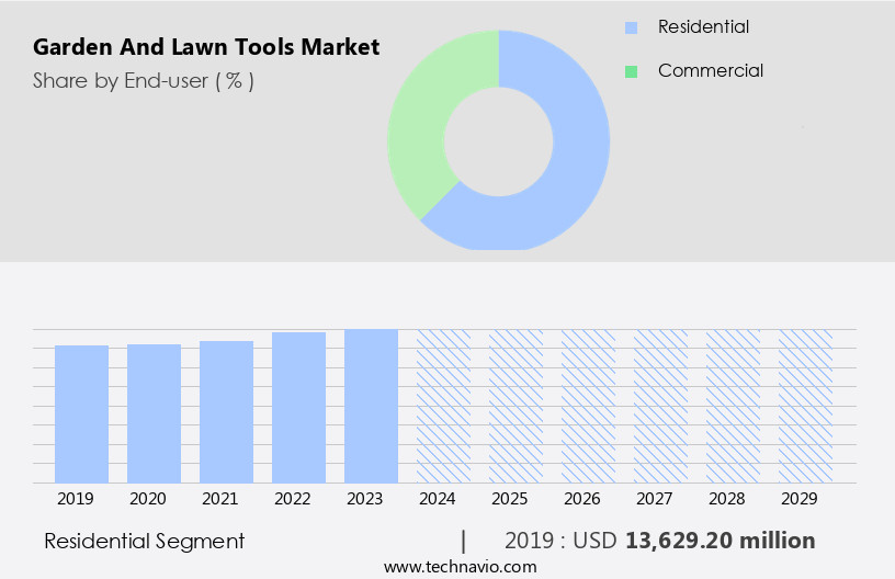 Garden And Lawn Tools Market Size