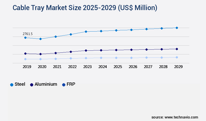 Cable Tray Market Size