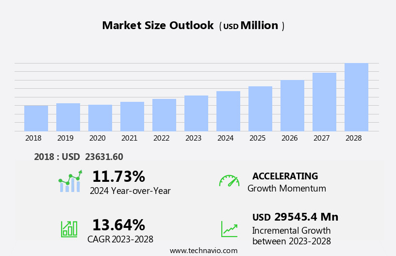 Immunodiagnostics Market Size