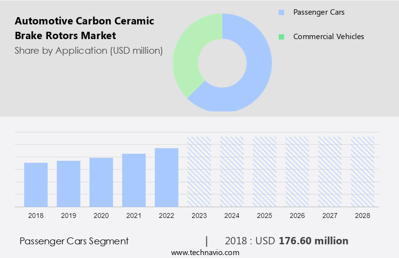 Automotive Carbon Ceramic Brake Rotors Market Size