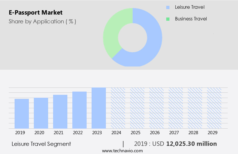 E-Passport Market Size
