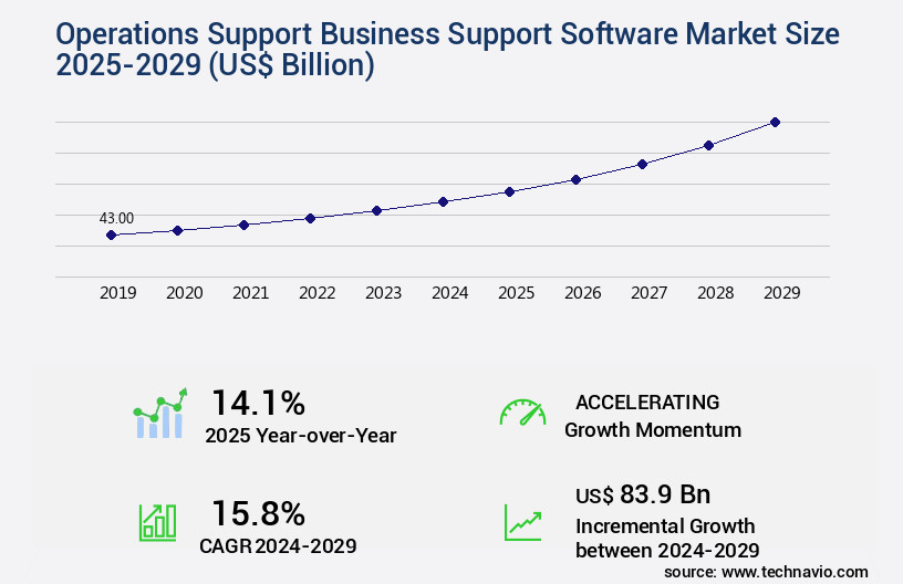 Operations Support Business Support Software Market Size