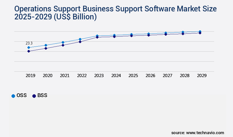 Operations Support Business Support Software Market Size