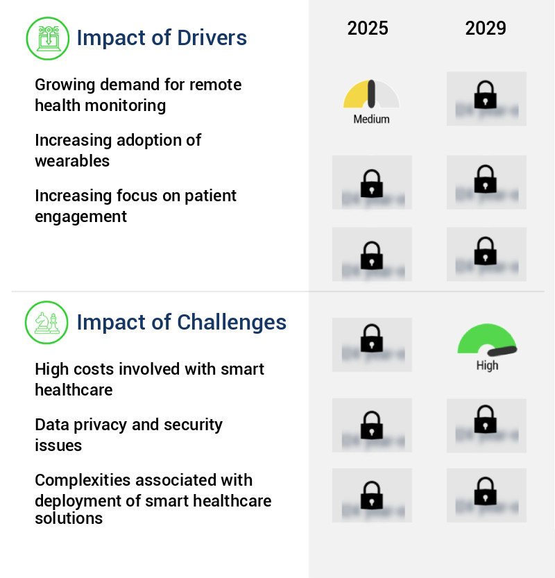 Smart Healthcare Market Size