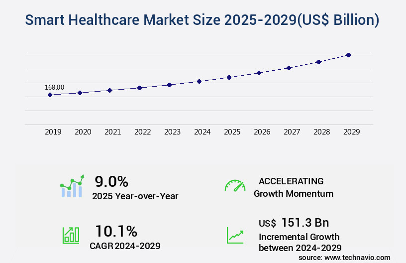 Smart Healthcare Market Size