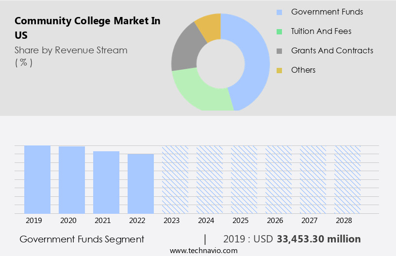 Community College Market in US Size