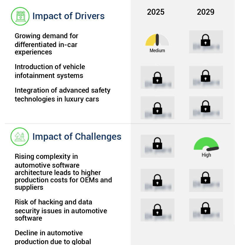 Automotive Software Market Size