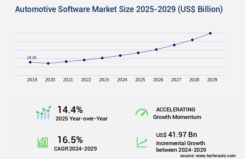 Automotive Software Market Size
