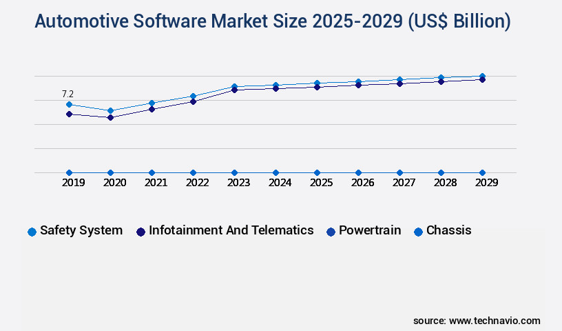 Automotive Software Market Size