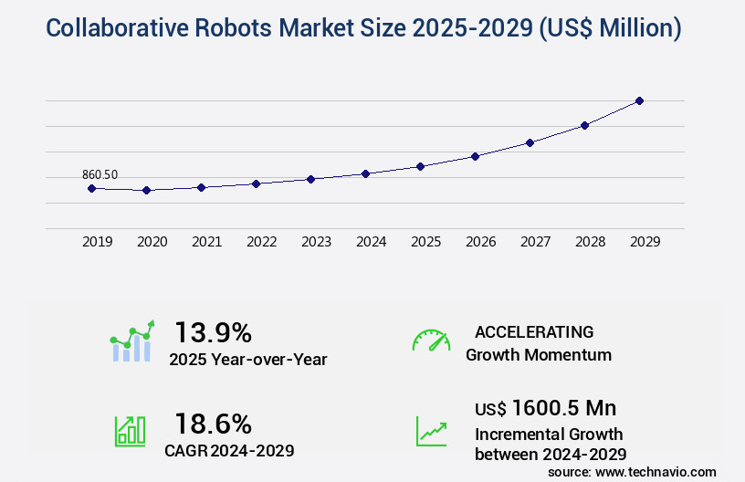 Collaborative Robots Market Size