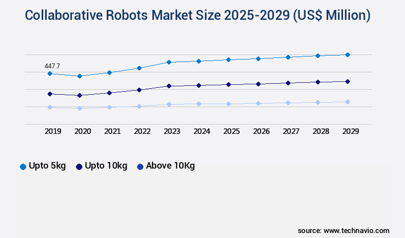 Collaborative Robots Market Size