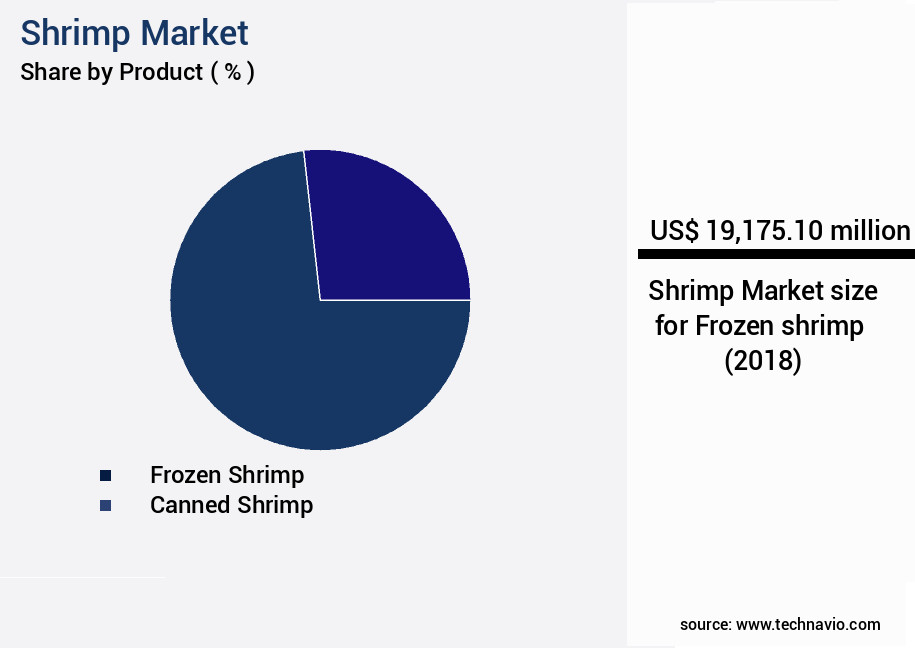 Shrimp Market Size
