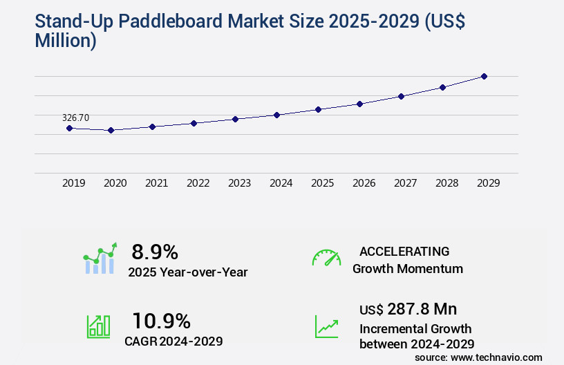 Stand-Up Paddleboard Market Size