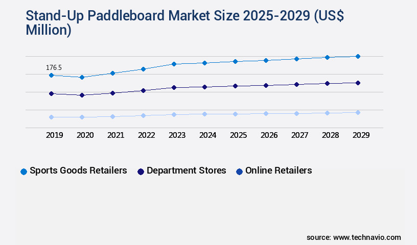 Stand-Up Paddleboard Market Size