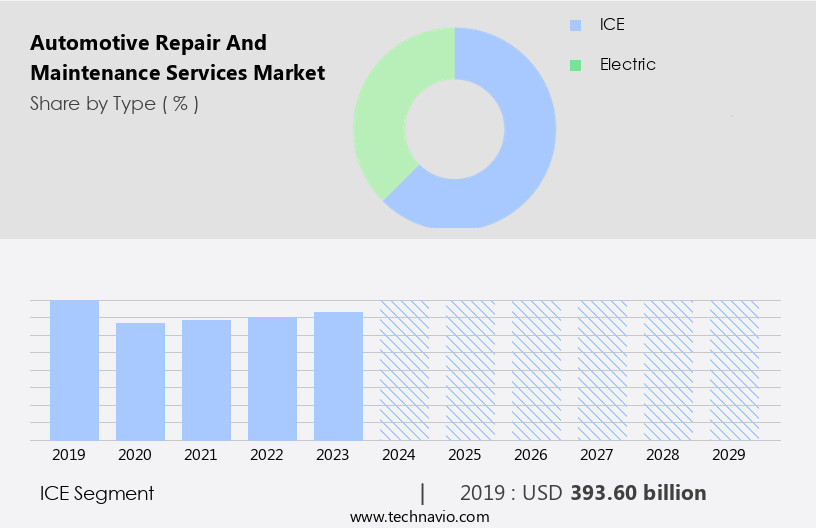 Automotive Repair And Maintenance Services Market Size