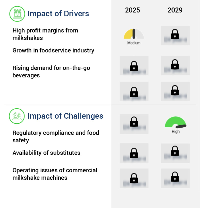 Commercial Milkshake Machines Market Size