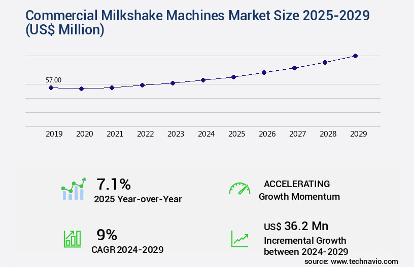 Commercial Milkshake Machines Market Size