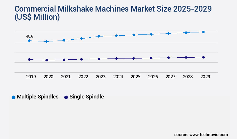 Commercial Milkshake Machines Market Size