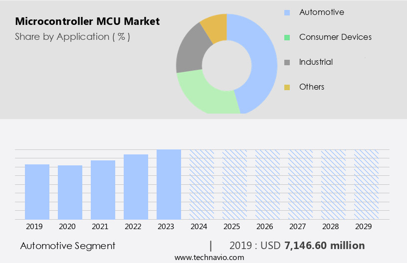 Microcontroller (MCU) Market Size