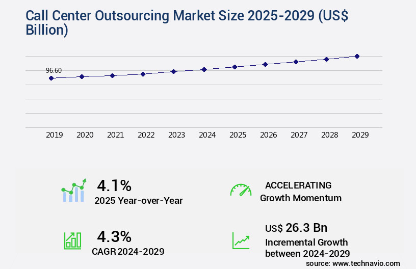 Call Center Outsourcing Market Size
