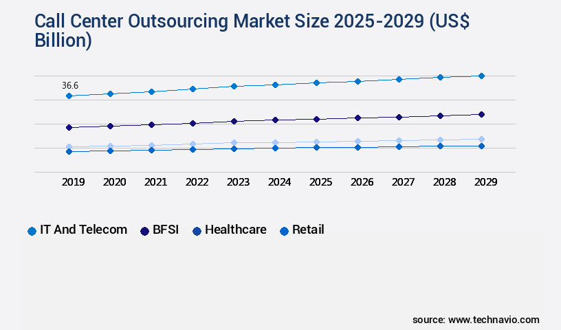 Call Center Outsourcing Market Size
