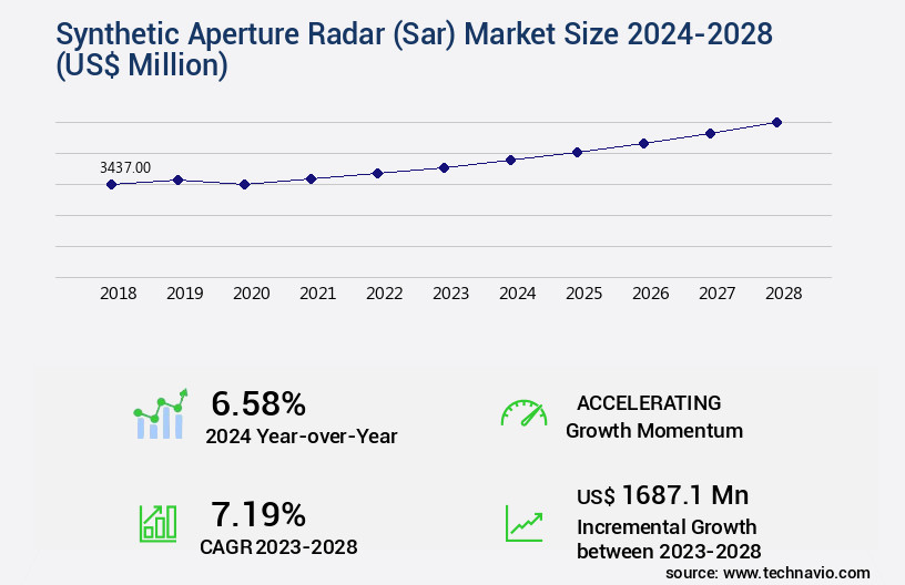 Synthetic Aperture Radar (Sar) Market Size