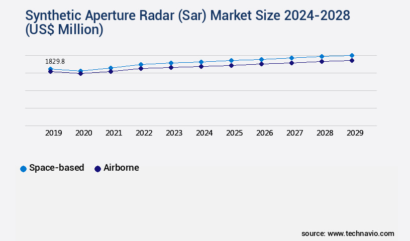 Synthetic Aperture Radar (Sar) Market Size
