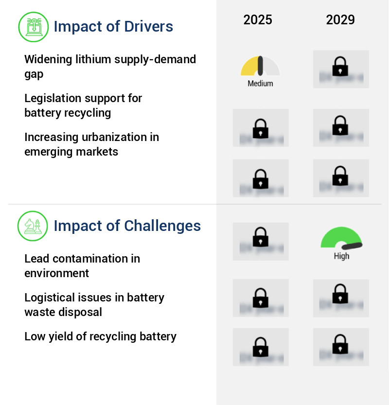 Battery Recycling Market Size