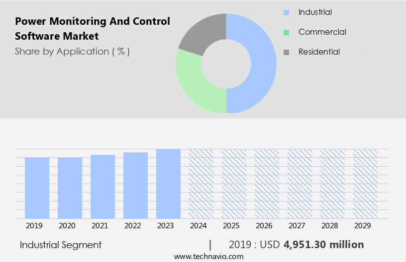Power Monitoring And Control Software Market Size