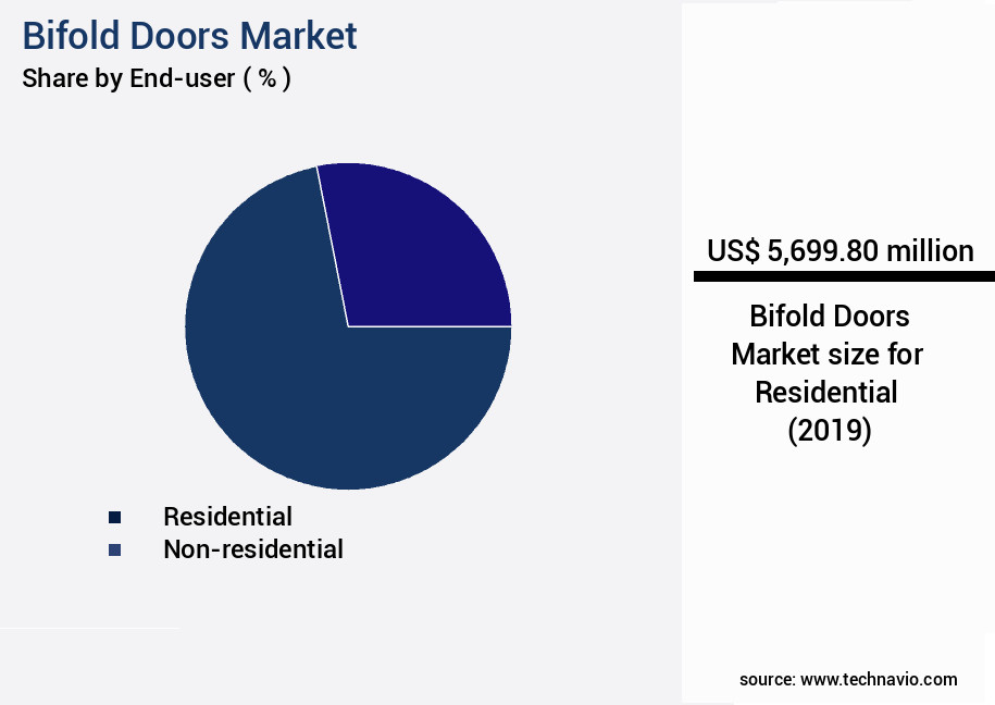 Bifold Doors Market Size