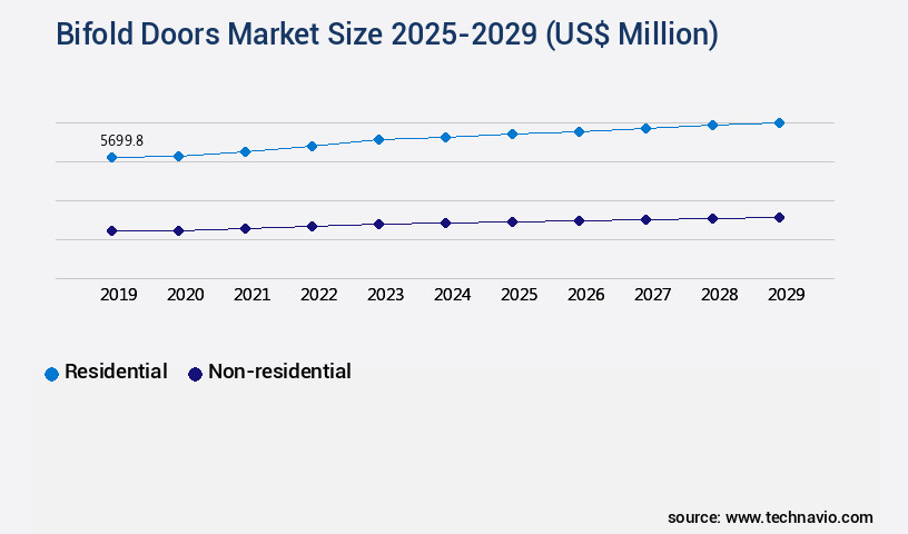 Bifold Doors Market Size