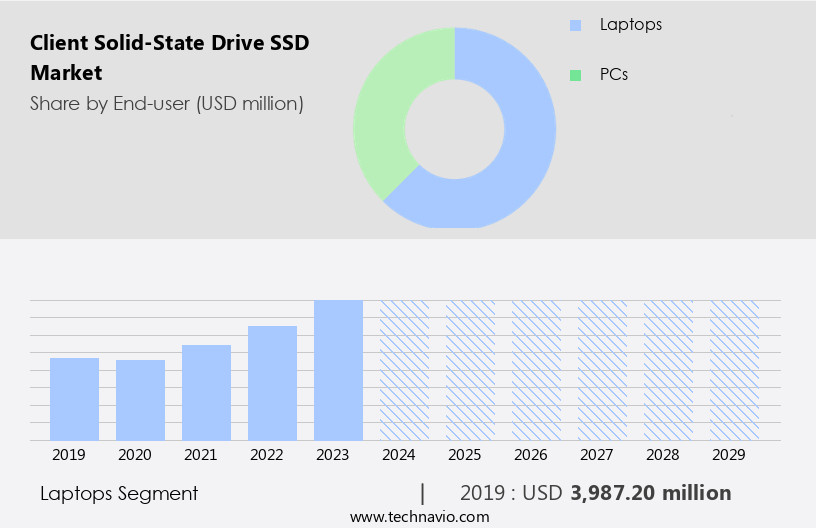 Client Solid-State Drive (SSD) Market Size
