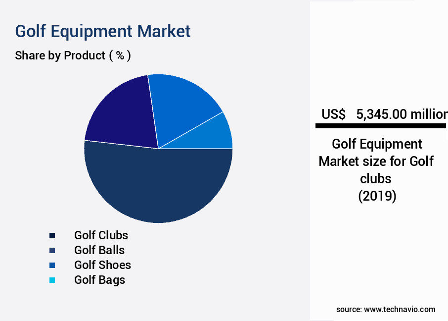 Golf Equipment Market Size