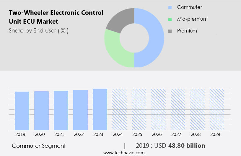 Two-Wheeler Electronic Control Unit (ECU) Market Size