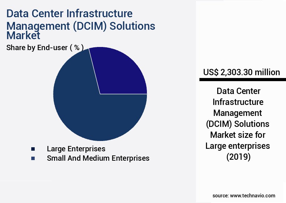 Data Center Infrastructure Management (DCIM) Solutions Market Size