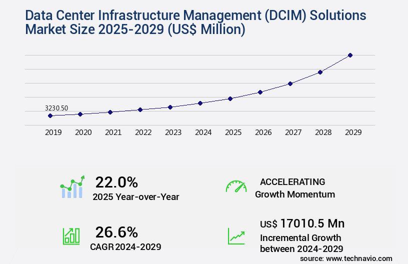 Data Center Infrastructure Management (DCIM) Solutions Market Size