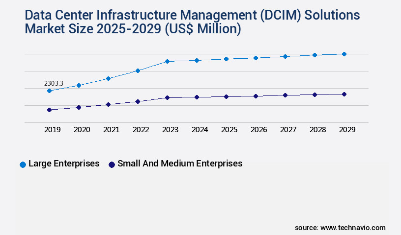 Data Center Infrastructure Management (DCIM) Solutions Market Size