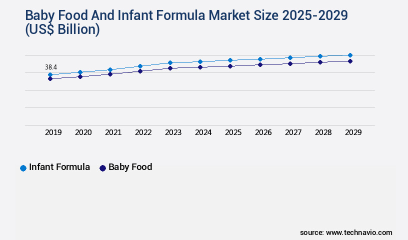 Baby Food And Infant Formula Market Size