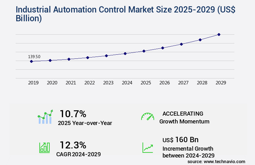 Industrial Automation Control Market Size