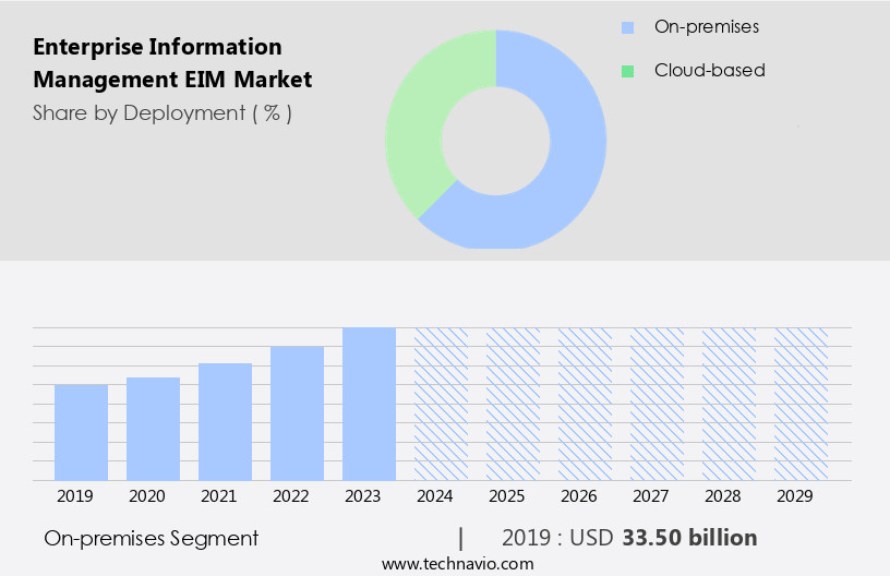 Enterprise Information Management (EIM) Market Size