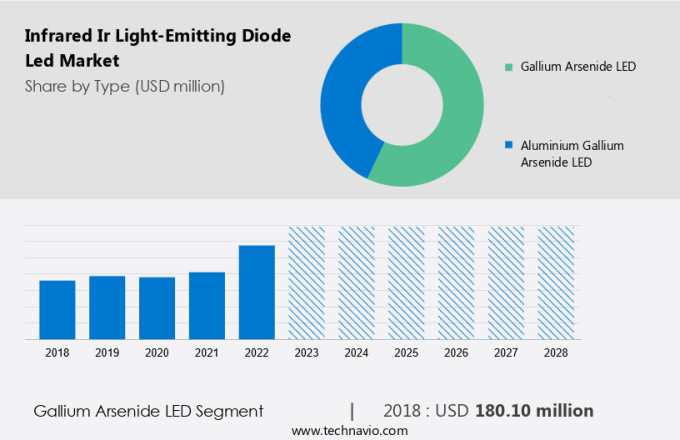 Infrared (Ir) Light-Emitting Diode (Led) Market Size