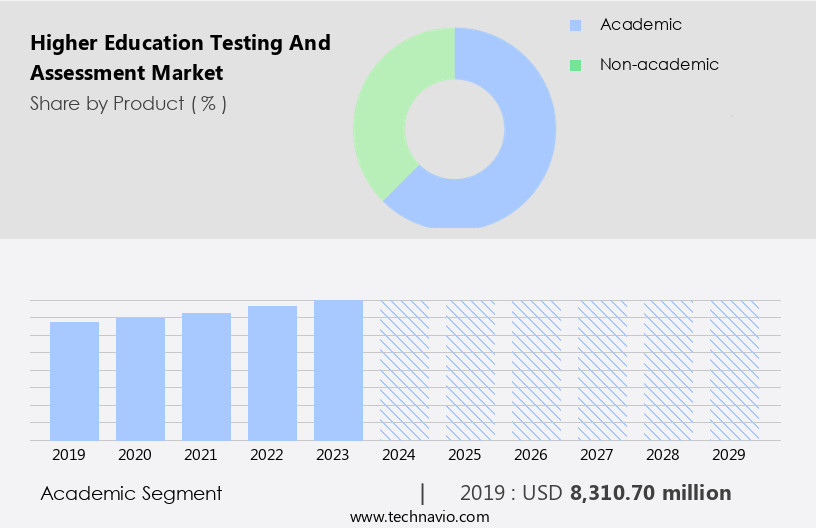 Higher Education Testing And Assessment Market Size