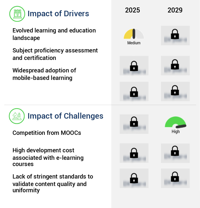 E-Learning Market in US Size